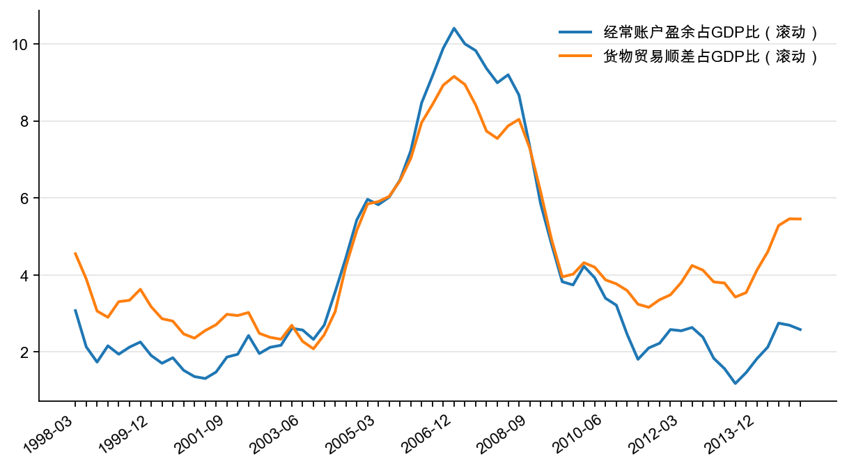 图14:经常账户与商品贸易顺差占GDP 比(%)