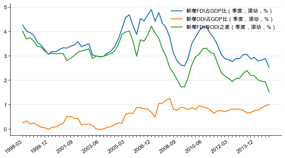 图17:国际收支平衡表:FDI、ODI 占GDP 比(%)