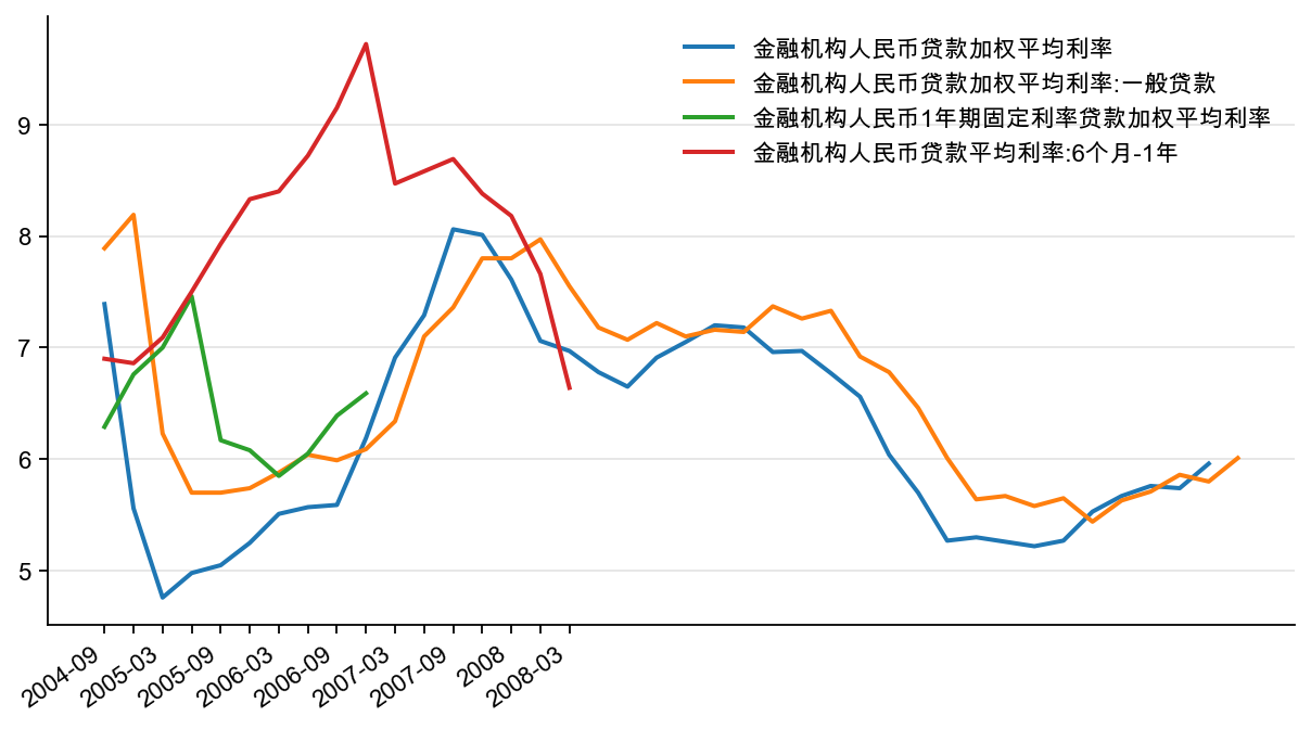 图20:金融机构人民币贷款加权平均利率,%