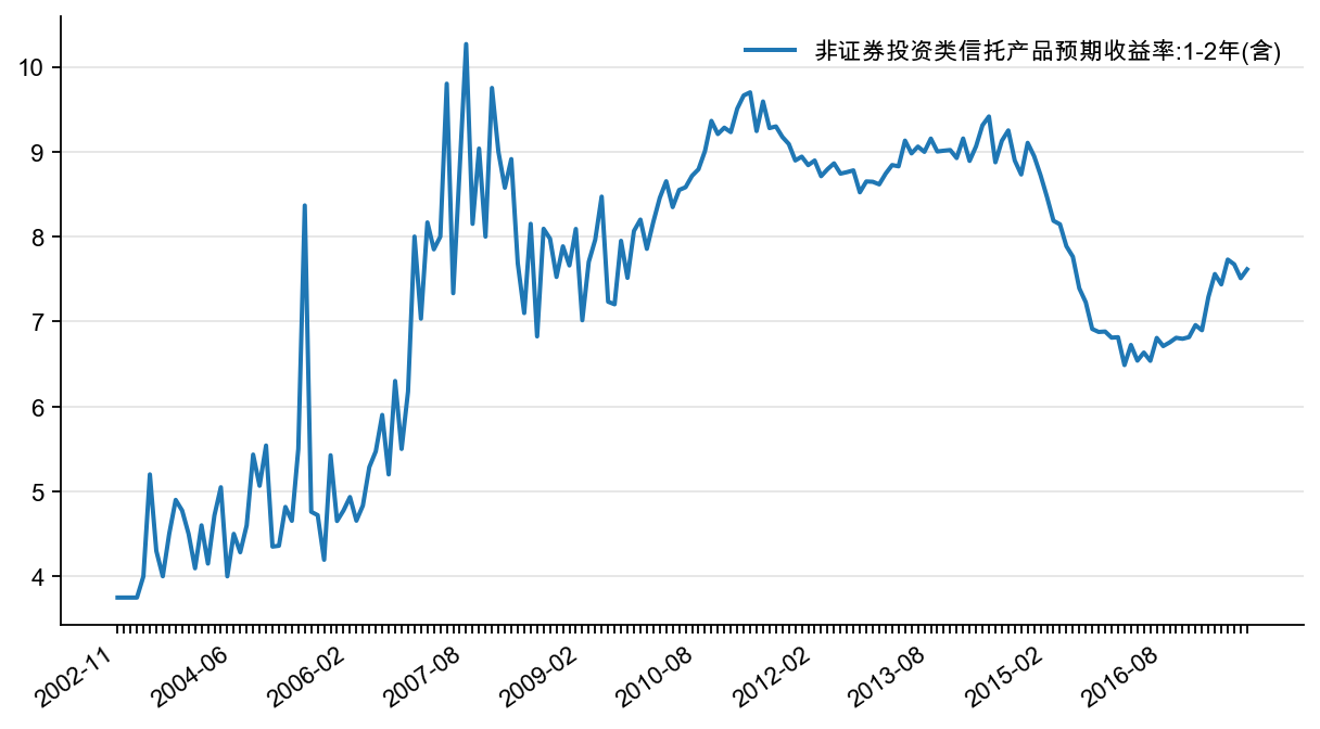 图21:非证券投资类信托收益率,%