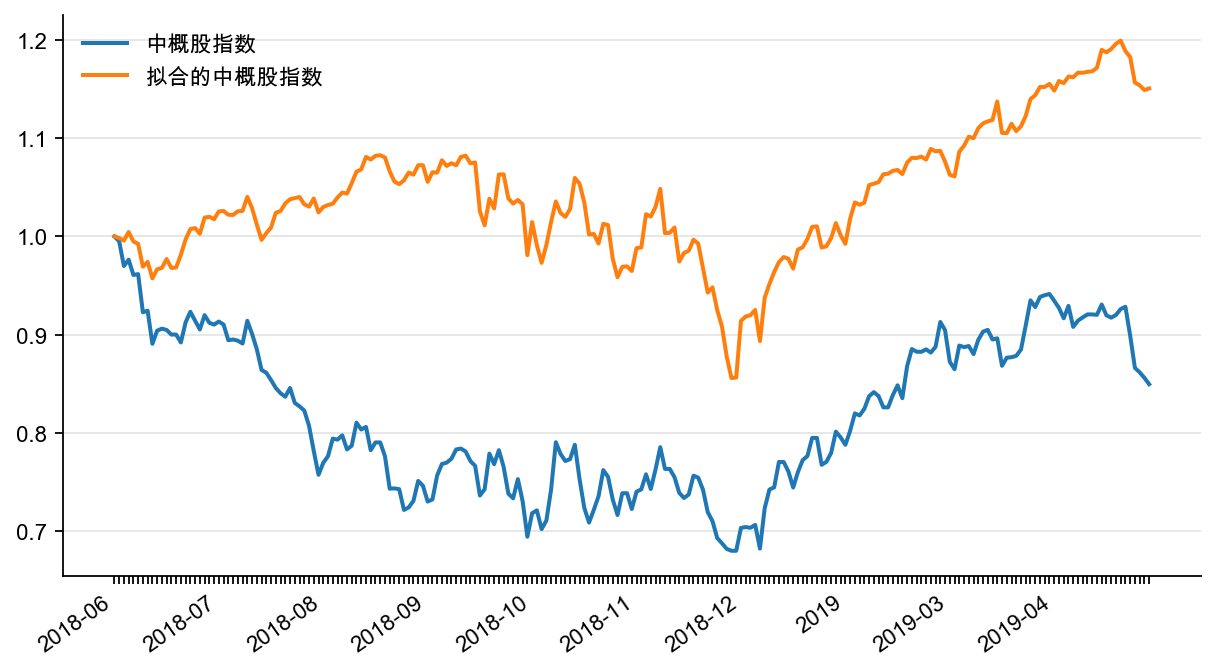 图3:中概股指数真实值和拟合值(截至2019 年4 月末)