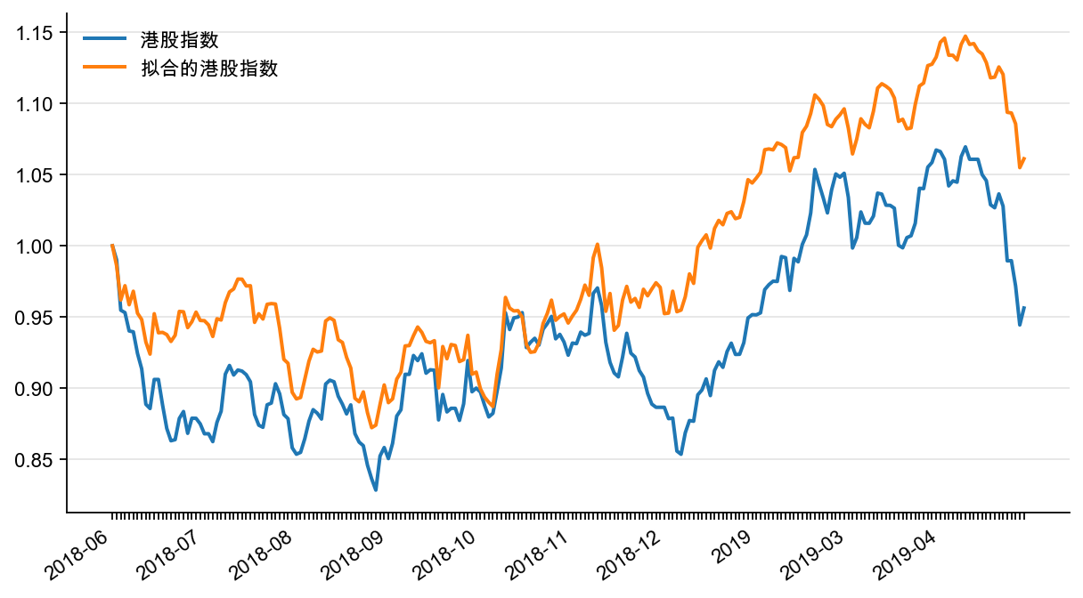 图4:港股指数真实值和拟合值(截至2019 年4 月末)