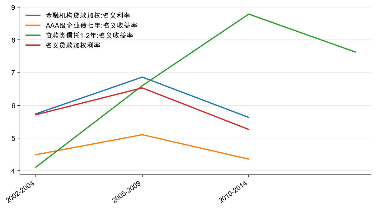 图24:中国贷款、债券和信托:名义利率,% (阶段平均)
