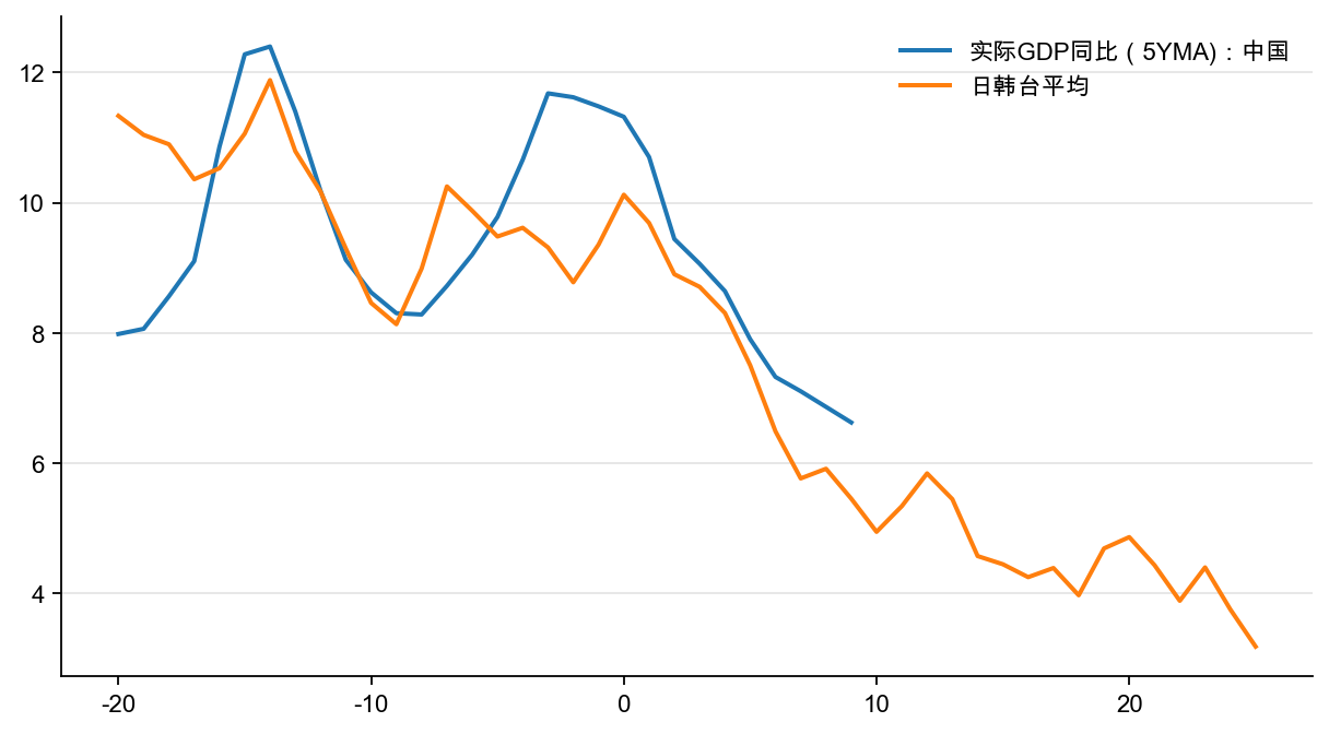 图5:东亚经济转型中的实际GDP 增速,%