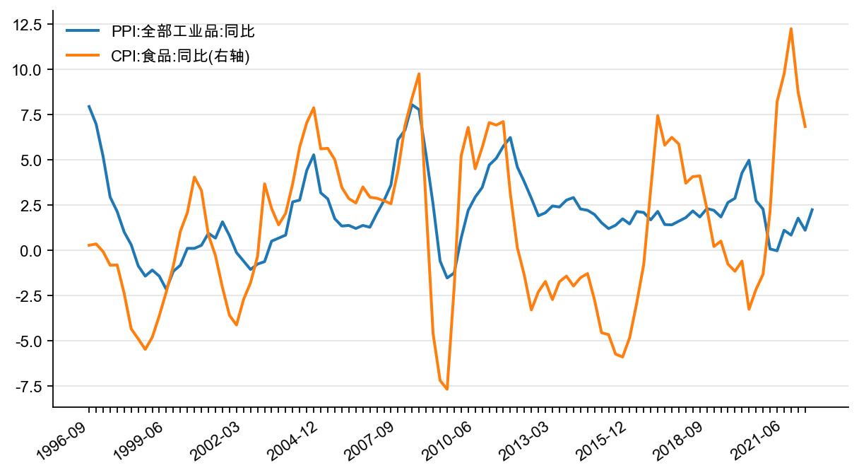 图3:中国PPI 和CPI 食品分项当季同比,%